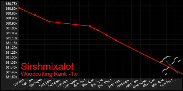Last 7 Days Graph of Sirshmixalot