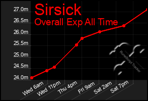 Total Graph of Sirsick