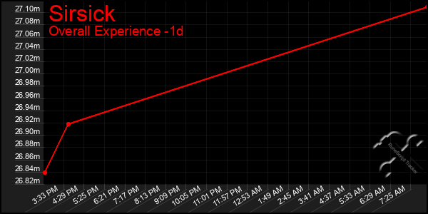 Last 24 Hours Graph of Sirsick