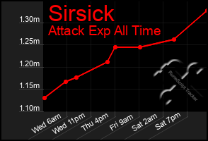 Total Graph of Sirsick
