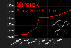Total Graph of Sirsick