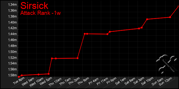 Last 7 Days Graph of Sirsick