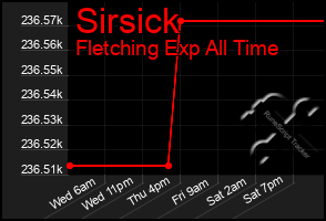 Total Graph of Sirsick