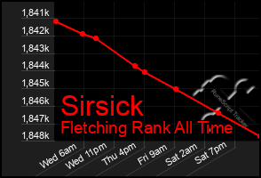 Total Graph of Sirsick