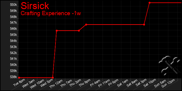 Last 7 Days Graph of Sirsick