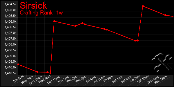 Last 7 Days Graph of Sirsick