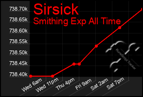 Total Graph of Sirsick