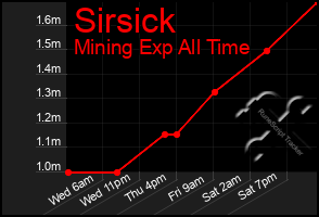 Total Graph of Sirsick