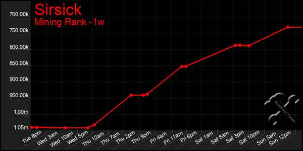 Last 7 Days Graph of Sirsick