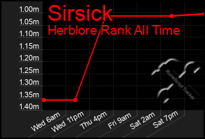 Total Graph of Sirsick