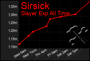 Total Graph of Sirsick