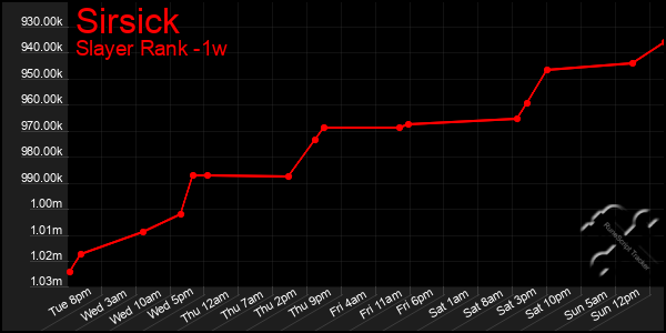 Last 7 Days Graph of Sirsick