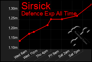 Total Graph of Sirsick