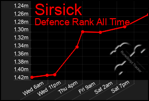 Total Graph of Sirsick
