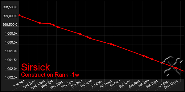 Last 7 Days Graph of Sirsick