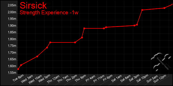 Last 7 Days Graph of Sirsick