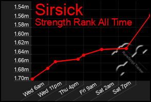 Total Graph of Sirsick
