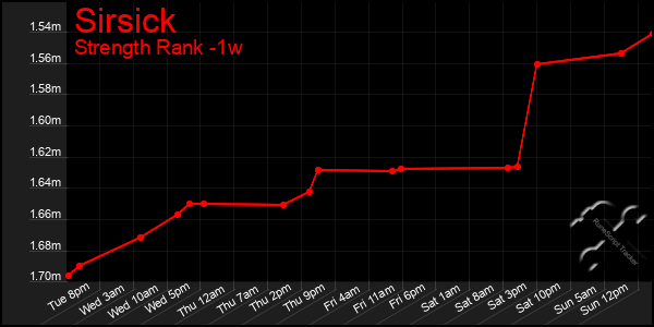 Last 7 Days Graph of Sirsick