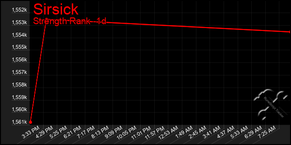 Last 24 Hours Graph of Sirsick