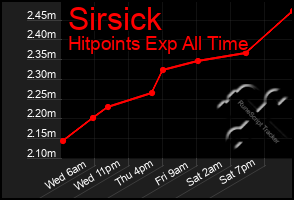 Total Graph of Sirsick