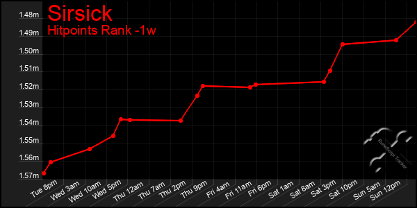 Last 7 Days Graph of Sirsick