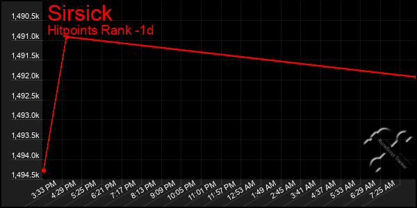 Last 24 Hours Graph of Sirsick