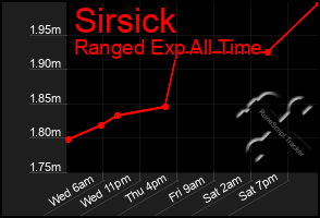 Total Graph of Sirsick