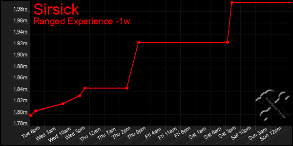 Last 7 Days Graph of Sirsick