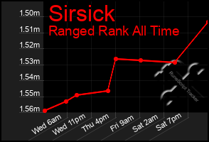 Total Graph of Sirsick