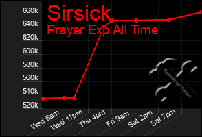 Total Graph of Sirsick