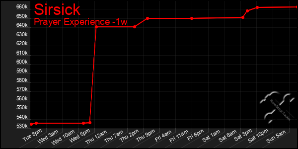 Last 7 Days Graph of Sirsick