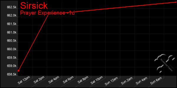 Last 24 Hours Graph of Sirsick