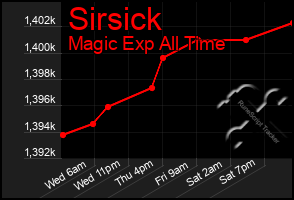 Total Graph of Sirsick