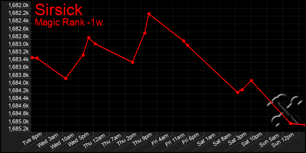 Last 7 Days Graph of Sirsick