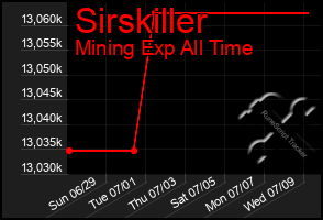 Total Graph of Sirskiller