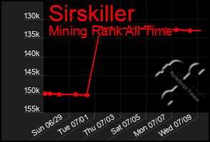 Total Graph of Sirskiller