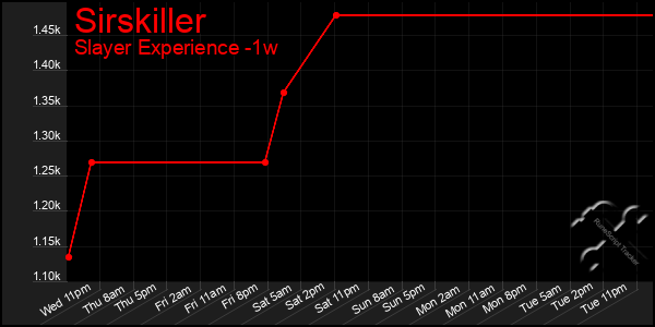 Last 7 Days Graph of Sirskiller
