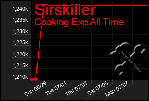 Total Graph of Sirskiller