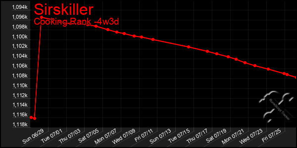 Last 31 Days Graph of Sirskiller