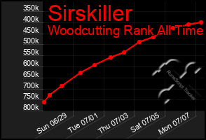 Total Graph of Sirskiller