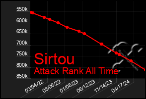 Total Graph of Sirtou