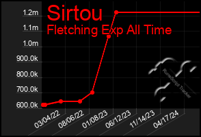 Total Graph of Sirtou