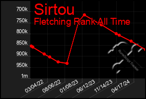 Total Graph of Sirtou