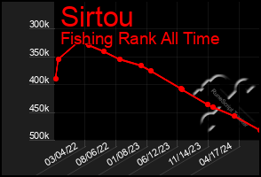 Total Graph of Sirtou