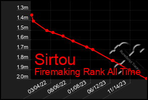 Total Graph of Sirtou