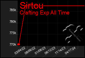 Total Graph of Sirtou