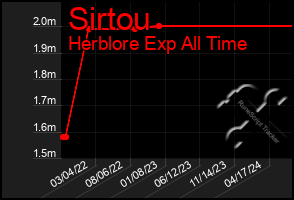 Total Graph of Sirtou