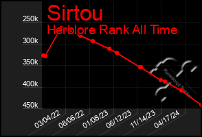 Total Graph of Sirtou