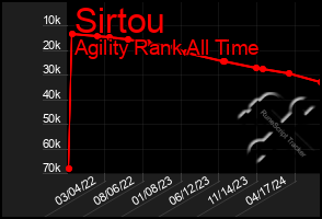 Total Graph of Sirtou