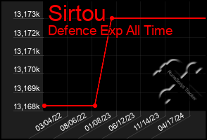 Total Graph of Sirtou